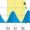 Salem tide chart for Sunday, May 5, 2024