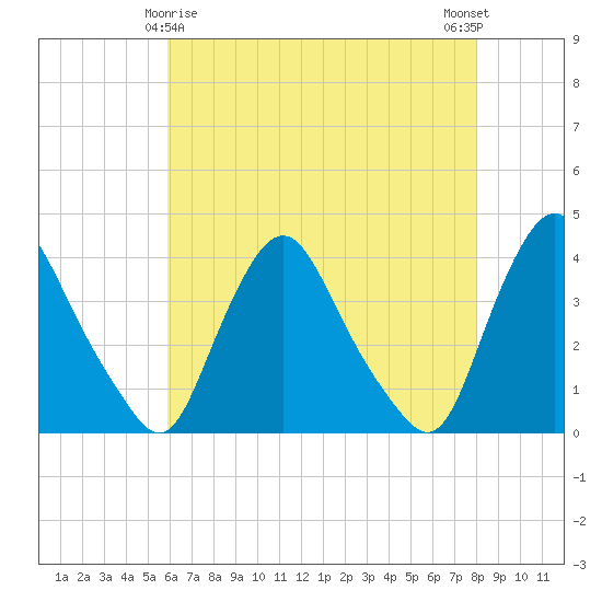 Salem tide chart for Monday, May 6, 2024
