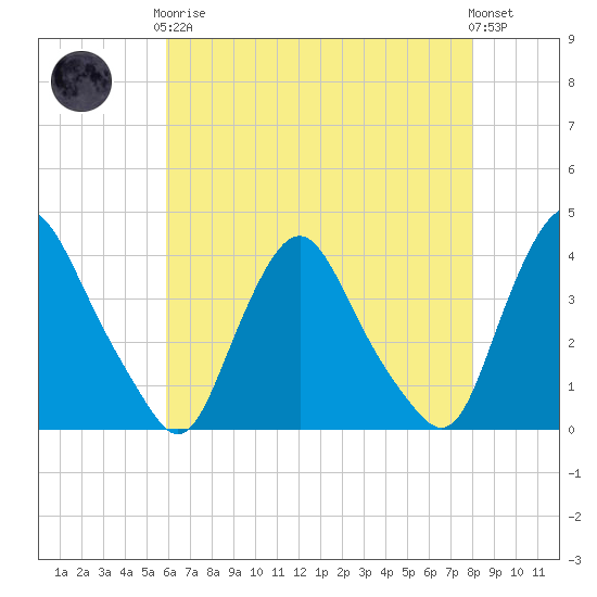 Salem tide chart for Tuesday, May 7, 2024