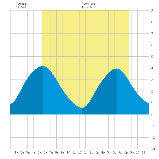 Salem tide chart for Thursday, June 13, 2024