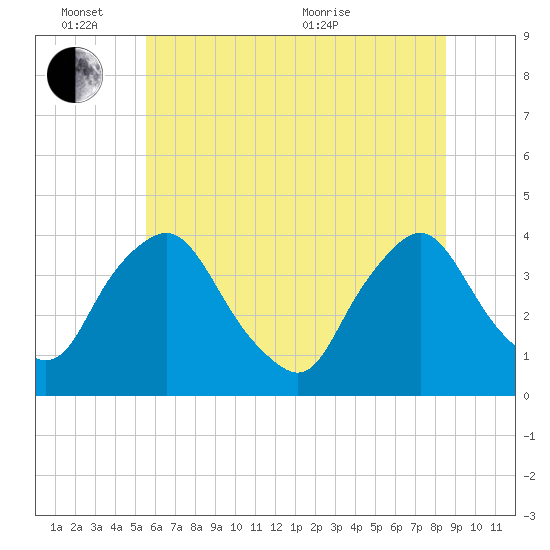 Salem tide chart for Friday, June 14, 2024