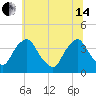 Salem tide chart for Friday, June 14, 2024