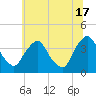 Salem tide chart for Monday, June 17, 2024