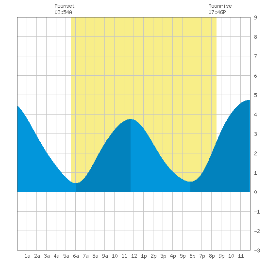 Salem tide chart for Thursday, June 20, 2024