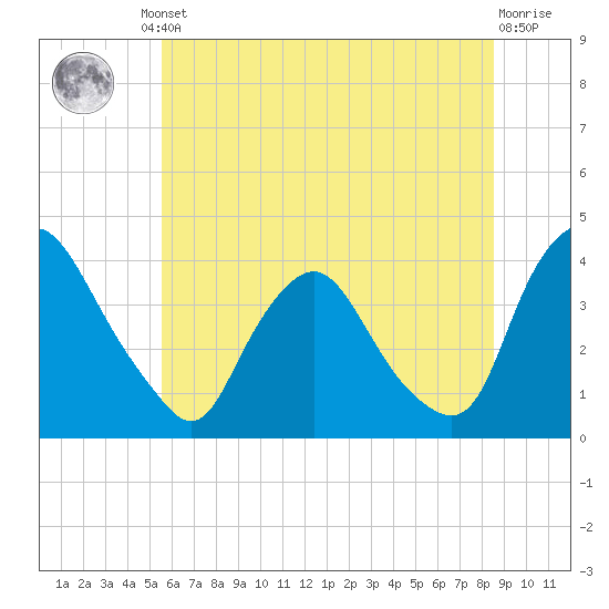 Salem tide chart for Friday, June 21, 2024