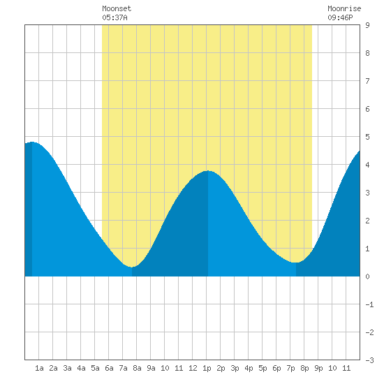 Salem tide chart for Saturday, June 22, 2024