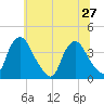 Salem tide chart for Thursday, June 27, 2024