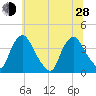 Salem tide chart for Friday, June 28, 2024
