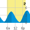 Salem tide chart for Sunday, June 2, 2024