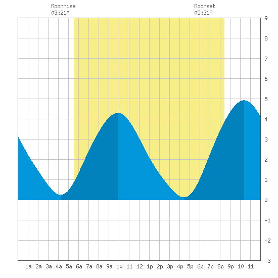 Salem tide chart for Monday, June 3, 2024