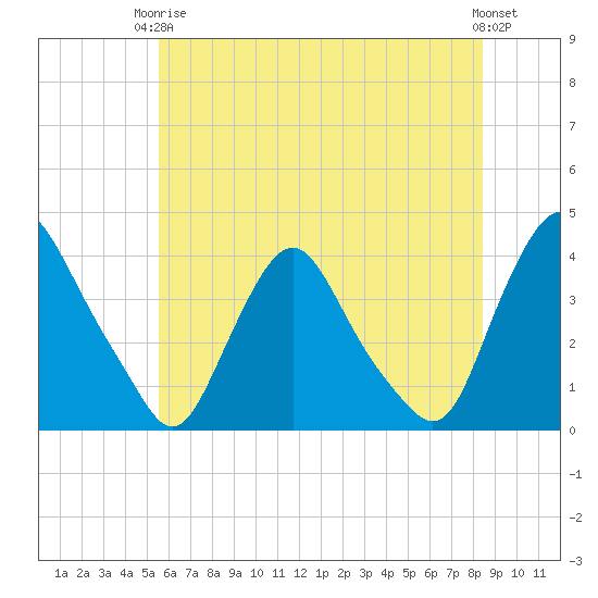 Salem tide chart for Wednesday, June 5, 2024
