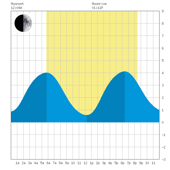 Salem tide chart for Saturday, July 13, 2024
