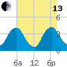 Salem tide chart for Saturday, July 13, 2024
