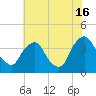 Salem tide chart for Tuesday, July 16, 2024