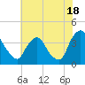 Salem tide chart for Thursday, July 18, 2024