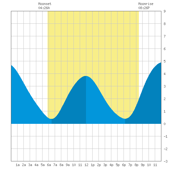 Salem tide chart for Saturday, July 20, 2024