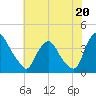Salem tide chart for Saturday, July 20, 2024