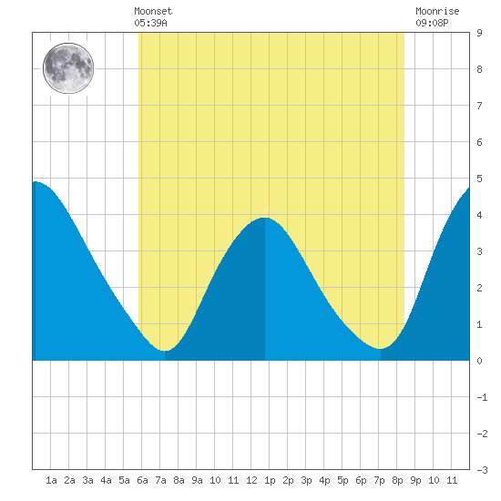 Salem tide chart for Sunday, July 21, 2024