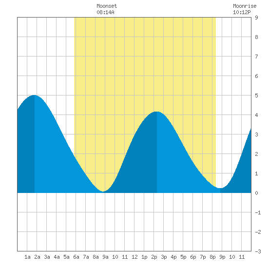 Salem tide chart for Tuesday, July 23, 2024