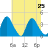 Salem tide chart for Thursday, July 25, 2024
