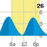Salem tide chart for Friday, July 26, 2024