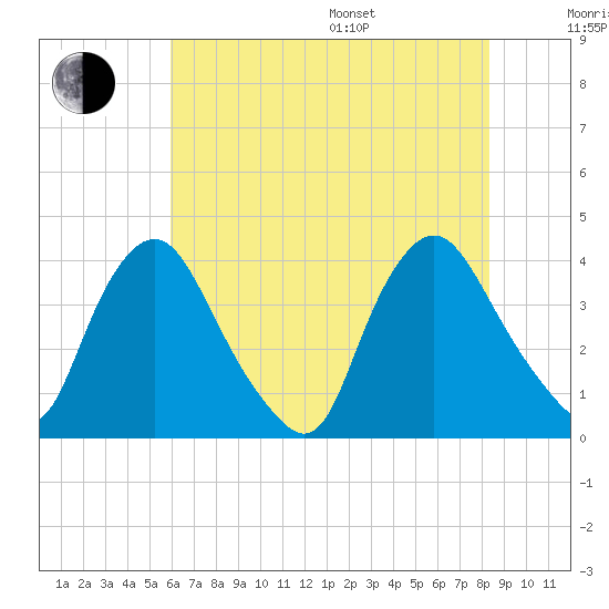 Salem tide chart for Saturday, July 27, 2024