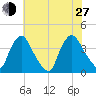 Salem tide chart for Saturday, July 27, 2024