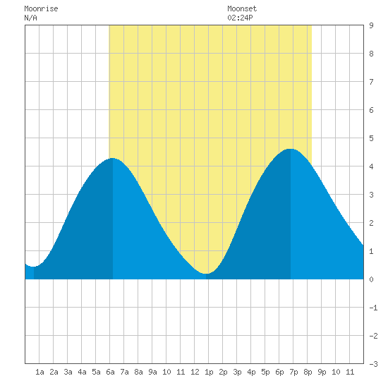 Salem tide chart for Sunday, July 28, 2024