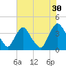 Salem tide chart for Tuesday, July 30, 2024