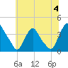 Salem tide chart for Thursday, July 4, 2024