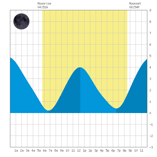 Salem tide chart for Friday, July 5, 2024