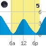 Salem tide chart for Friday, July 5, 2024