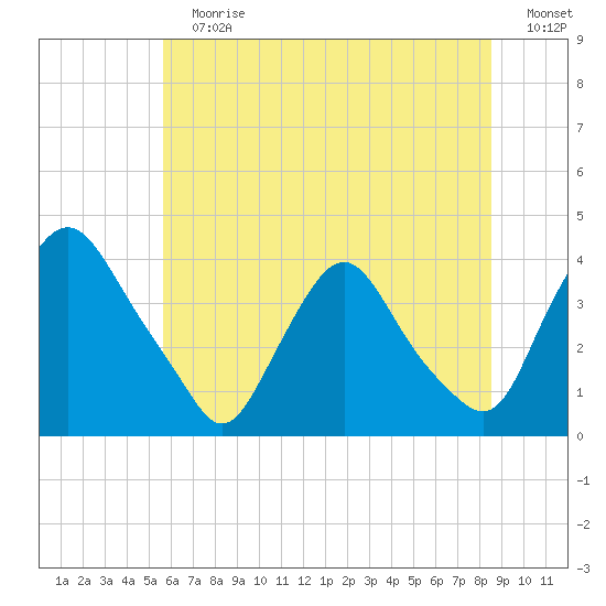 Salem tide chart for Sunday, July 7, 2024