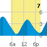 Salem tide chart for Sunday, July 7, 2024