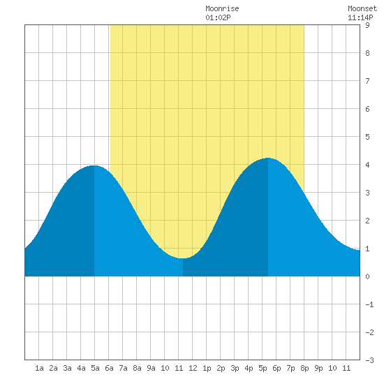 Salem tide chart for Sunday, August 11, 2024