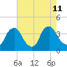 Salem tide chart for Sunday, August 11, 2024