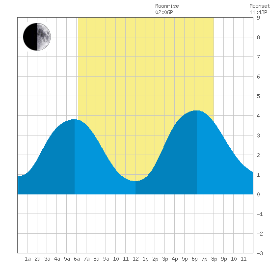 Salem tide chart for Monday, August 12, 2024
