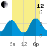 Salem tide chart for Monday, August 12, 2024