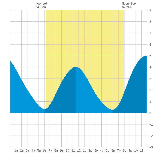 Salem tide chart for Sunday, August 18, 2024