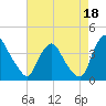 Salem tide chart for Sunday, August 18, 2024
