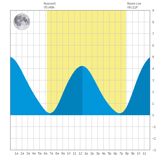 Salem tide chart for Monday, August 19, 2024