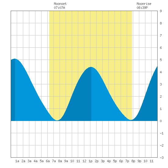 Salem tide chart for Tuesday, August 20, 2024