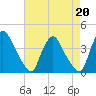 Salem tide chart for Tuesday, August 20, 2024