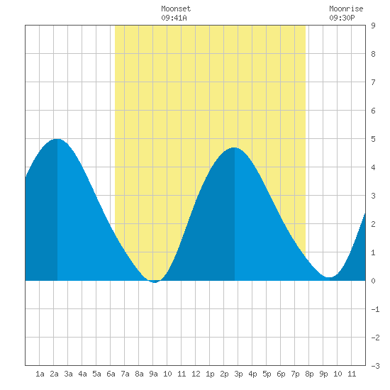 Salem tide chart for Thursday, August 22, 2024