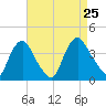 Salem tide chart for Sunday, August 25, 2024