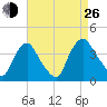 Salem tide chart for Monday, August 26, 2024