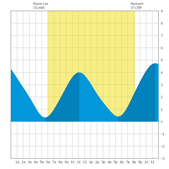 Salem tide chart for Friday, August 2, 2024