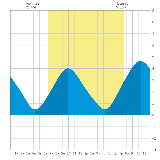 Salem tide chart for Friday, August 30, 2024