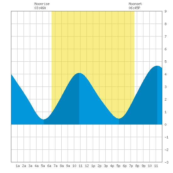 Salem tide chart for Saturday, August 31, 2024