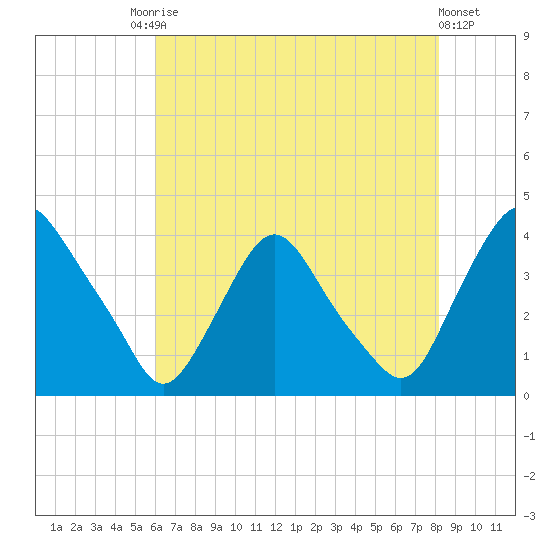 Salem tide chart for Saturday, August 3, 2024